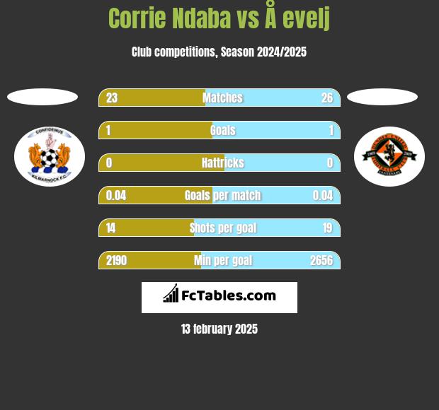 Corrie Ndaba vs Å evelj h2h player stats