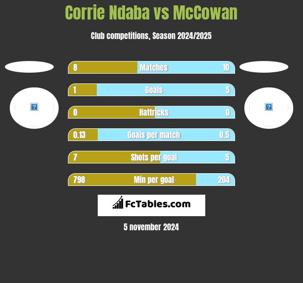 Corrie Ndaba vs McCowan h2h player stats