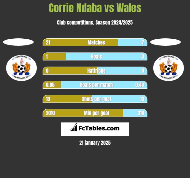 Corrie Ndaba vs Wales h2h player stats