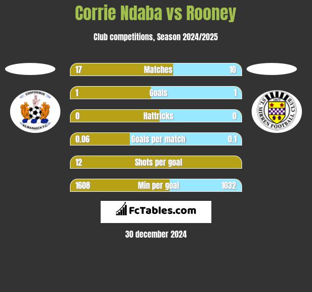 Corrie Ndaba vs Rooney h2h player stats