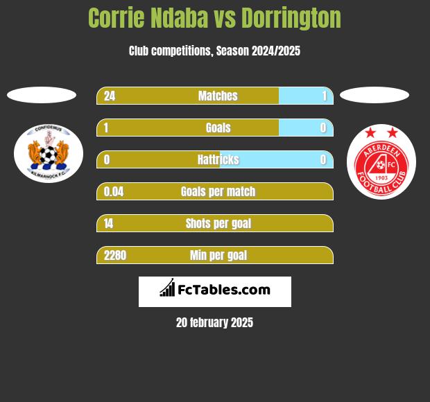 Corrie Ndaba vs Dorrington h2h player stats