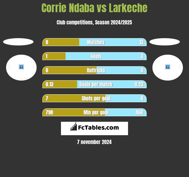 Corrie Ndaba vs Larkeche h2h player stats