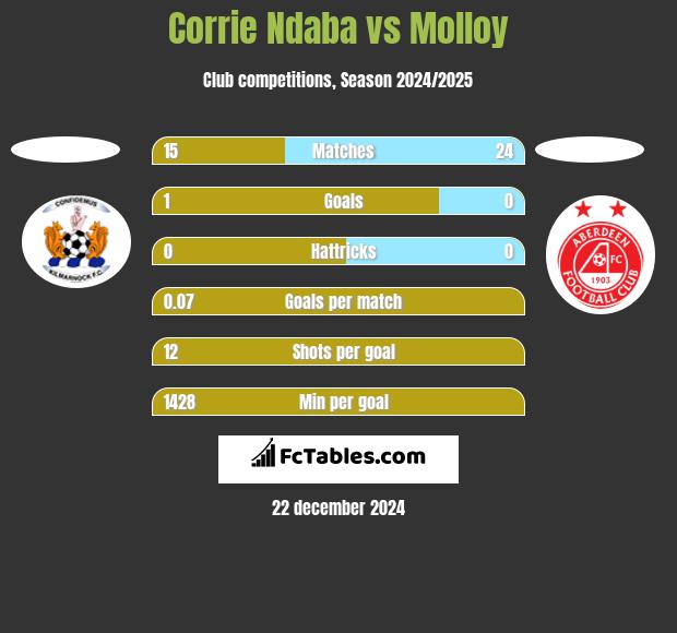 Corrie Ndaba vs Molloy h2h player stats