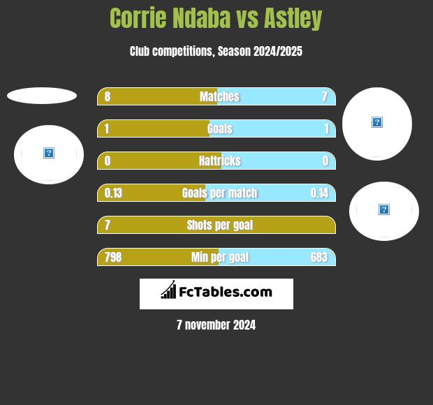 Corrie Ndaba vs Astley h2h player stats