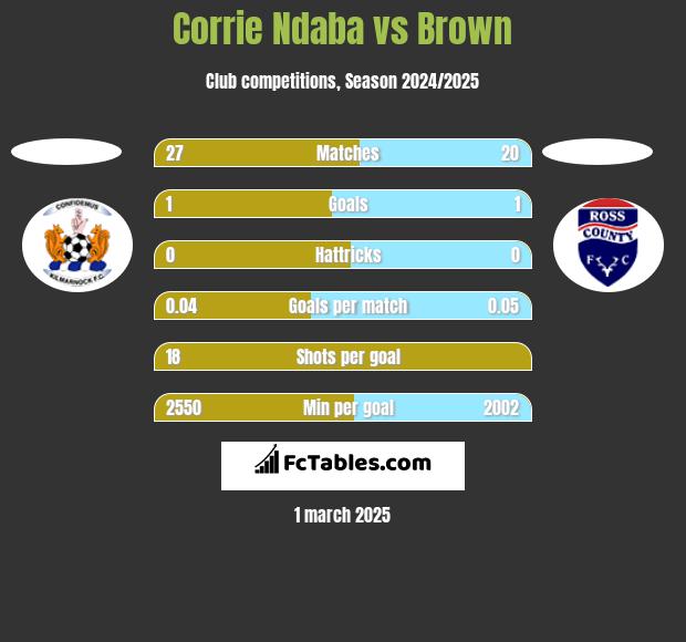 Corrie Ndaba vs Brown h2h player stats