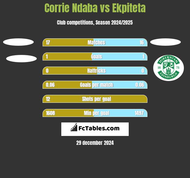 Corrie Ndaba vs Ekpiteta h2h player stats