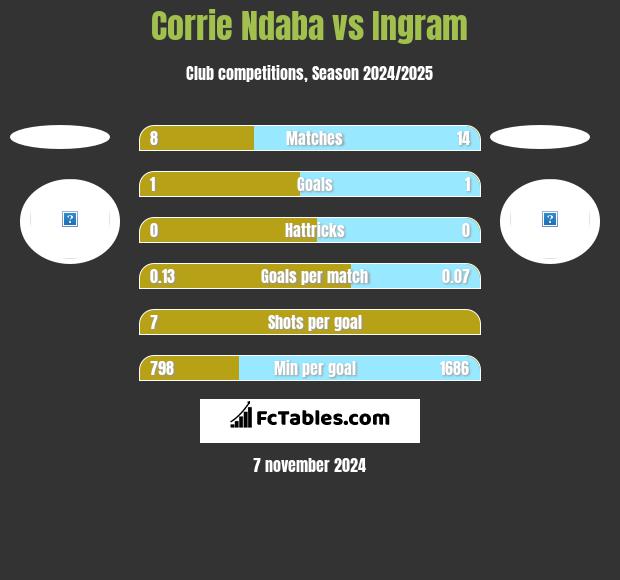 Corrie Ndaba vs Ingram h2h player stats