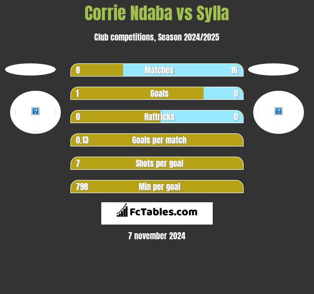 Corrie Ndaba vs Sylla h2h player stats