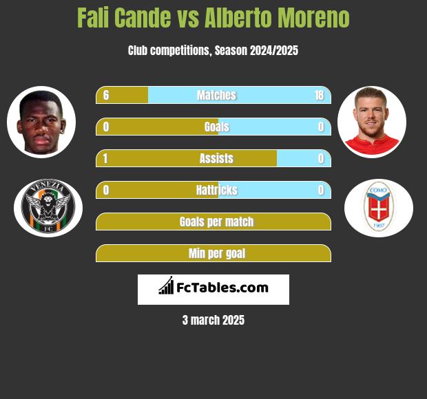 Fali Cande vs Alberto Moreno h2h player stats