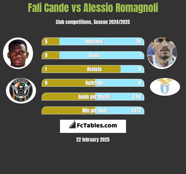 Fali Cande vs Alessio Romagnoli h2h player stats