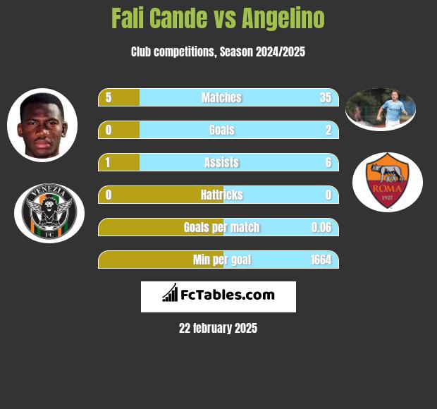 Fali Cande vs Angelino h2h player stats