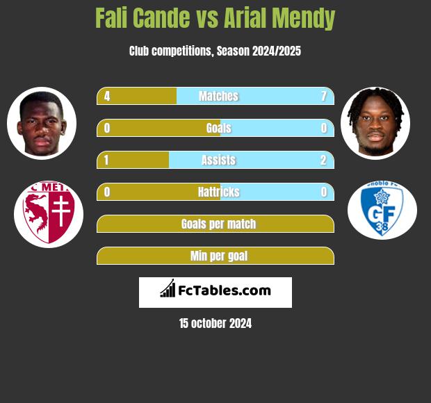 Fali Cande vs Arial Mendy h2h player stats