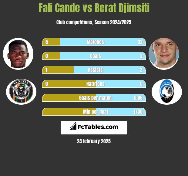 Fali Cande vs Berat Djimsiti h2h player stats