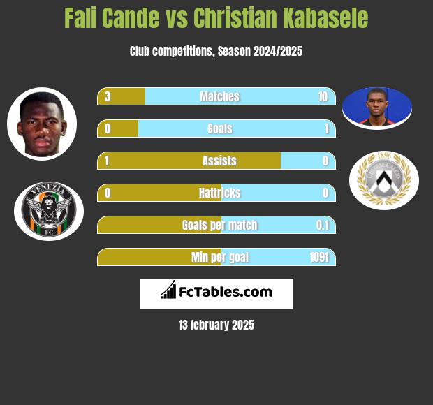 Fali Cande vs Christian Kabasele h2h player stats