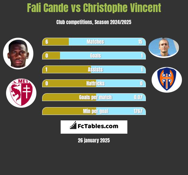 Fali Cande vs Christophe Vincent h2h player stats