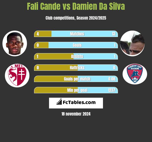 Fali Cande vs Damien Da Silva h2h player stats