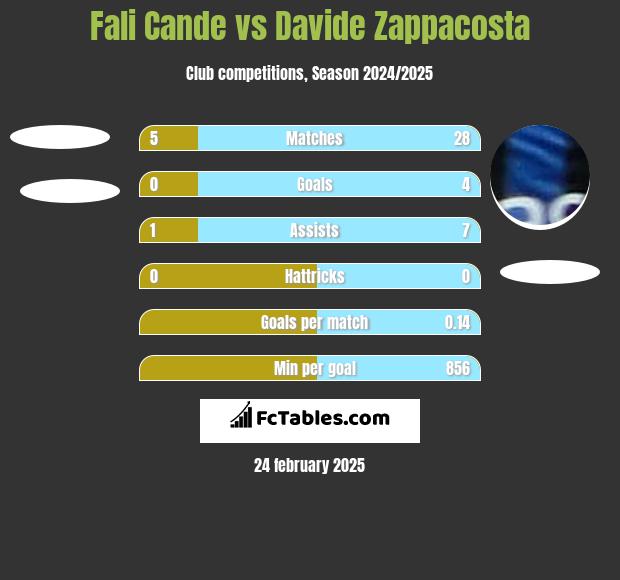 Fali Cande vs Davide Zappacosta h2h player stats