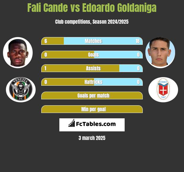 Fali Cande vs Edoardo Goldaniga h2h player stats