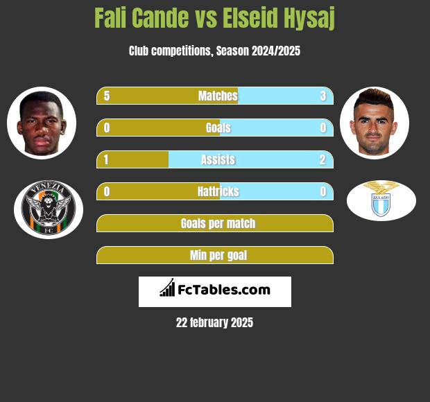 Fali Cande vs Elseid Hysaj h2h player stats