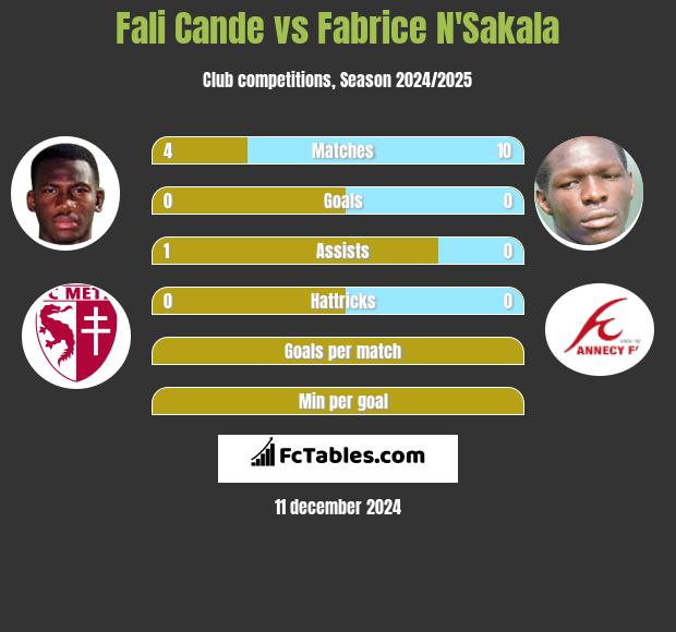 Fali Cande vs Fabrice N'Sakala h2h player stats