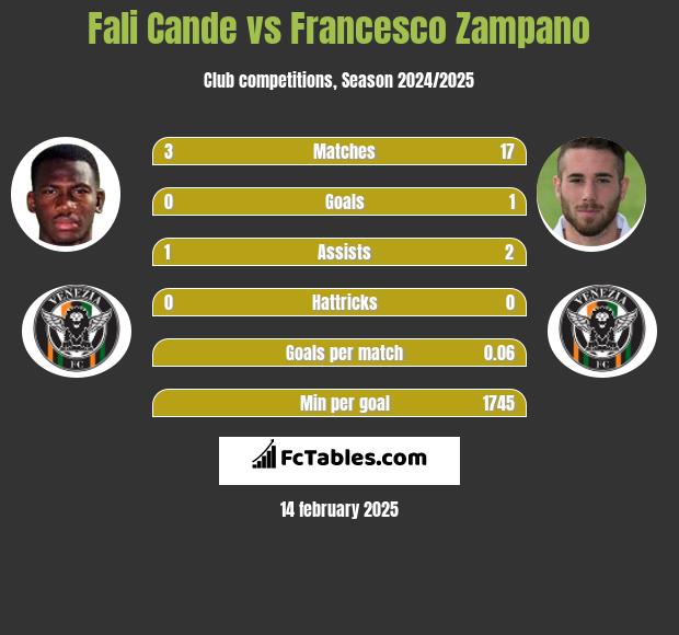 Fali Cande vs Francesco Zampano h2h player stats