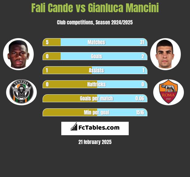 Fali Cande vs Gianluca Mancini h2h player stats