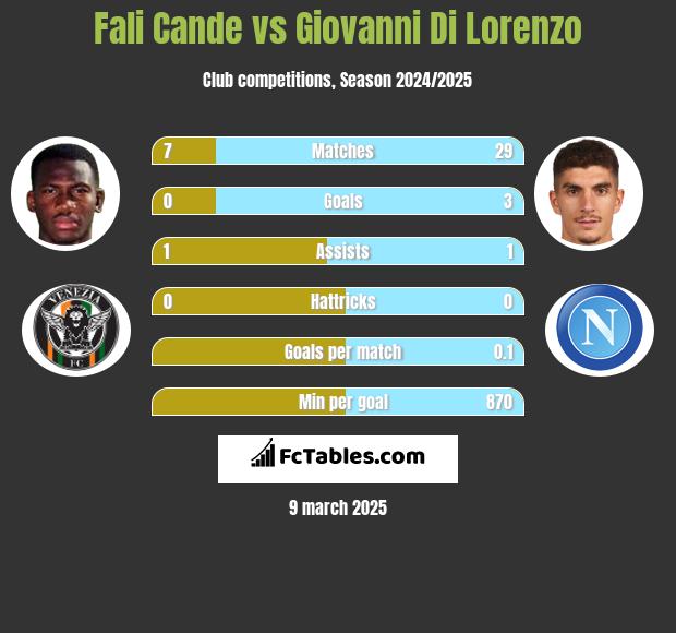 Fali Cande vs Giovanni Di Lorenzo h2h player stats