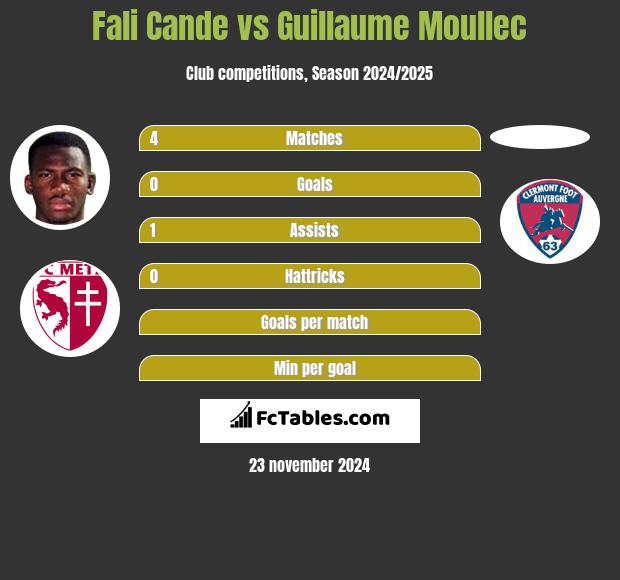 Fali Cande vs Guillaume Moullec h2h player stats