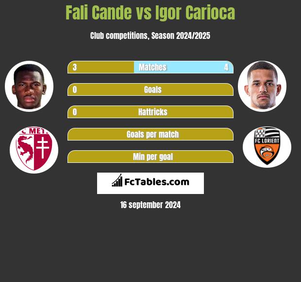 Fali Cande vs Igor Carioca h2h player stats