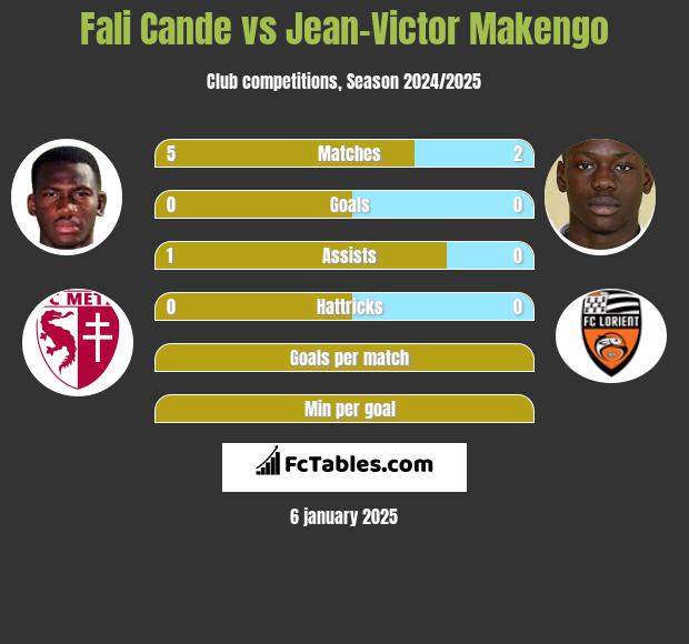 Fali Cande vs Jean-Victor Makengo h2h player stats