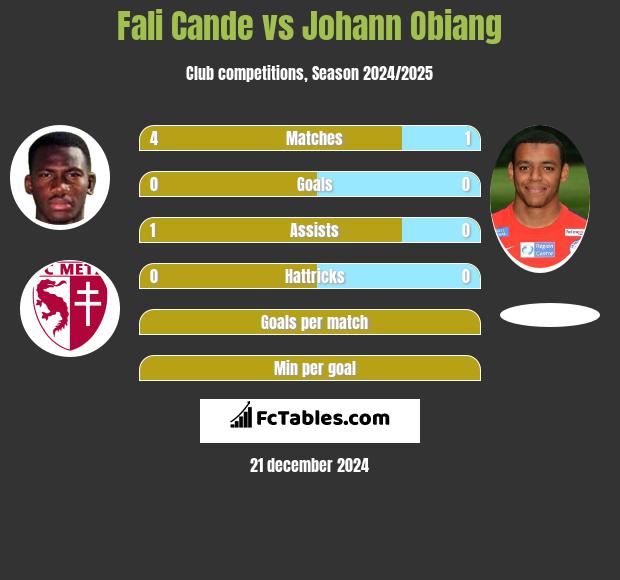 Fali Cande vs Johann Obiang h2h player stats