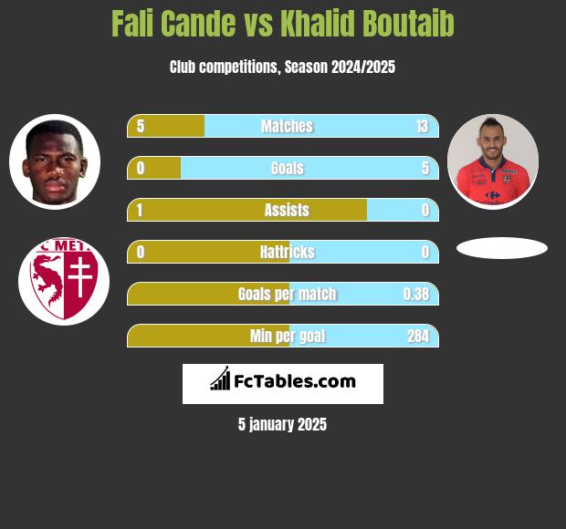 Fali Cande vs Khalid Boutaib h2h player stats