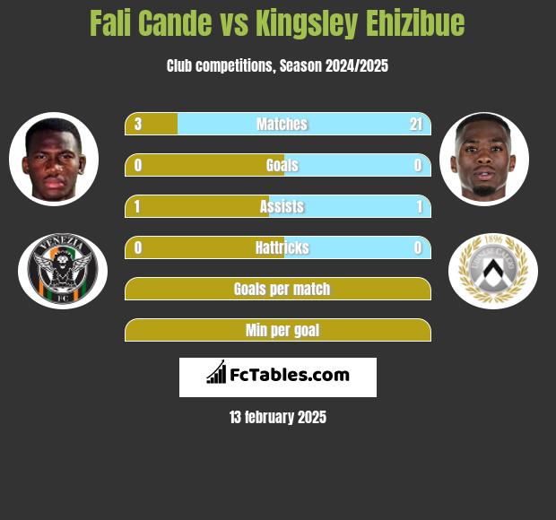 Fali Cande vs Kingsley Ehizibue h2h player stats