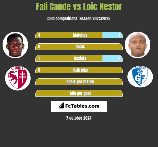 Fali Cande vs Loic Nestor h2h player stats