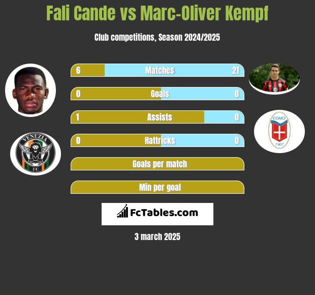 Fali Cande vs Marc-Oliver Kempf h2h player stats