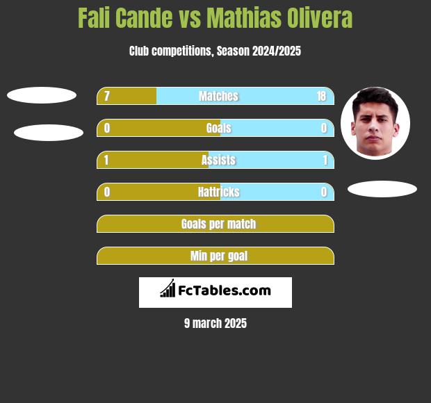 Fali Cande vs Mathias Olivera h2h player stats