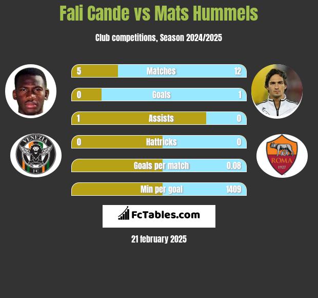 Fali Cande vs Mats Hummels h2h player stats