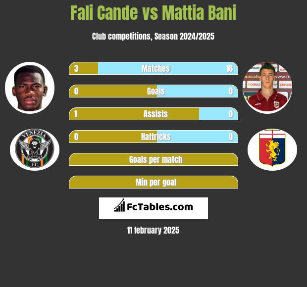 Fali Cande vs Mattia Bani h2h player stats