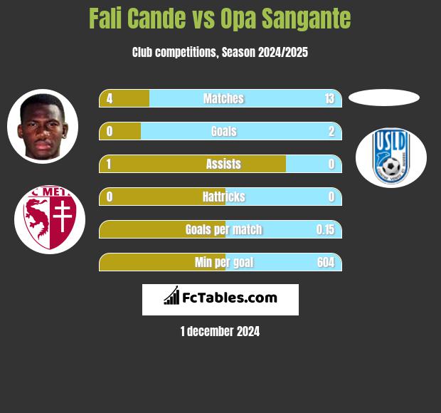 Fali Cande vs Opa Sangante h2h player stats