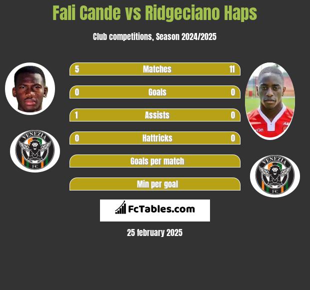 Fali Cande vs Ridgeciano Haps h2h player stats