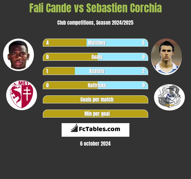 Fali Cande vs Sebastien Corchia h2h player stats