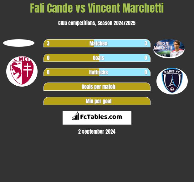 Fali Cande vs Vincent Marchetti h2h player stats