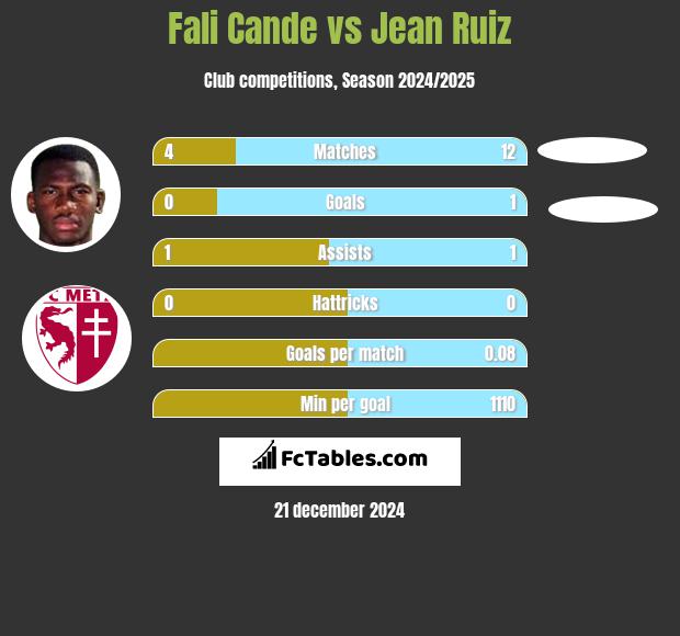 Fali Cande vs Jean Ruiz h2h player stats