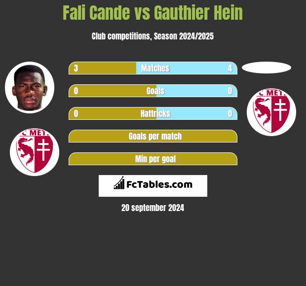 Fali Cande vs Gauthier Hein h2h player stats