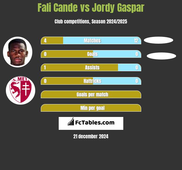 Fali Cande vs Jordy Gaspar h2h player stats