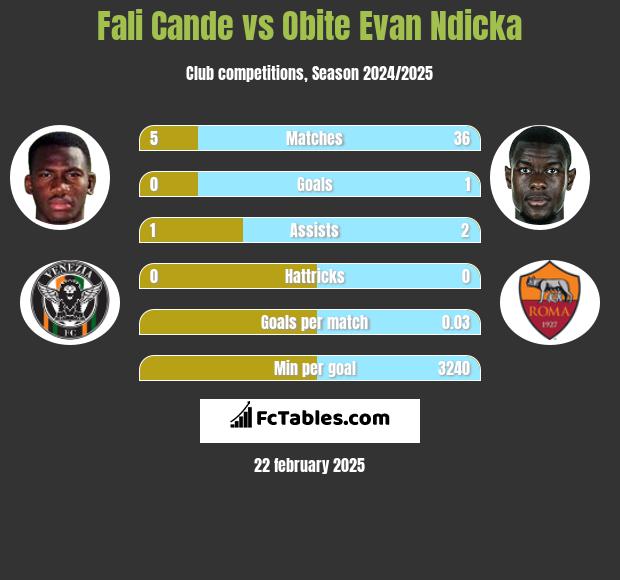 Fali Cande vs Obite Evan Ndicka h2h player stats