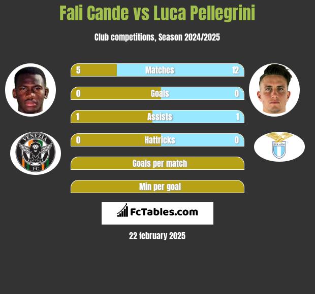 Fali Cande vs Luca Pellegrini h2h player stats