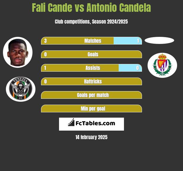 Fali Cande vs Antonio Candela h2h player stats