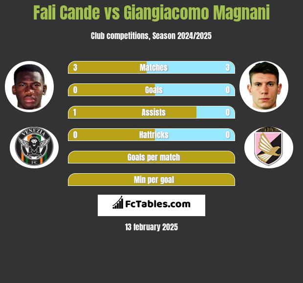 Fali Cande vs Giangiacomo Magnani h2h player stats