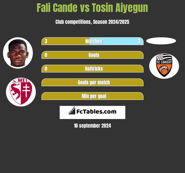 Fali Cande vs Tosin Aiyegun h2h player stats